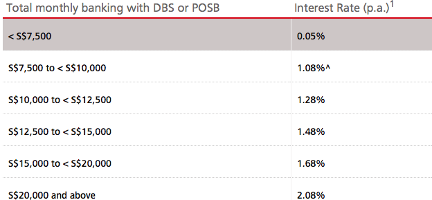 DBS Multiplier