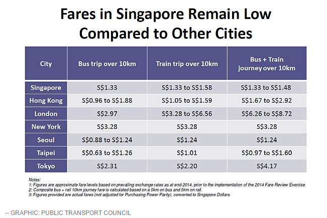 Fares in Singapore