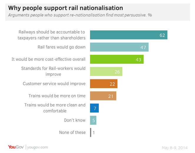 Nationalisation of British Rail