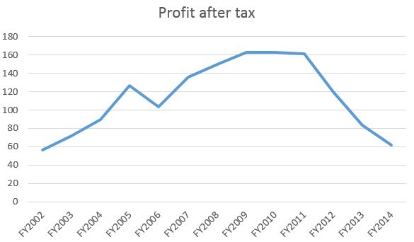 SMRT Profit After Tax