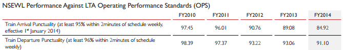 SMRT Punctuality