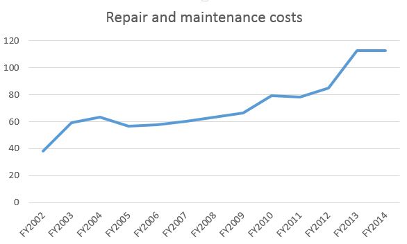 SMRT Repair & Maintenance Cost