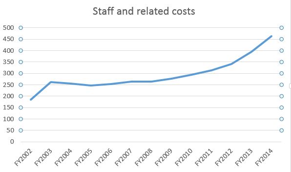 SMRT Staff Cost