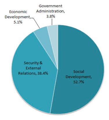 Tax Expenditure Singapore