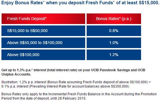 UOB Bonus Rates