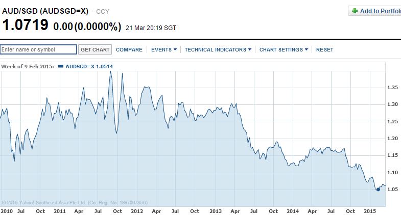 AUD SGD