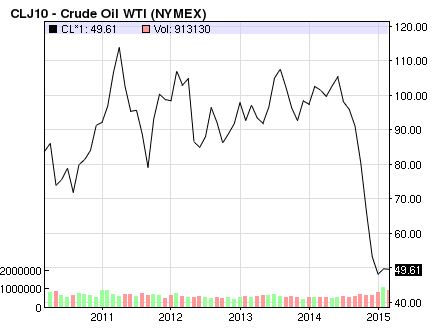 Crude Oil Prices