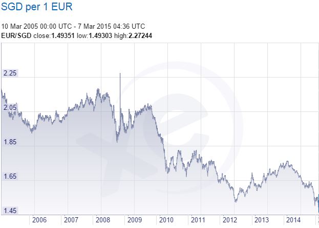 EUR-SGD