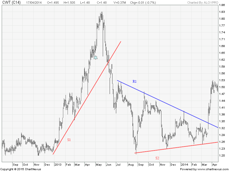 CWT Chart