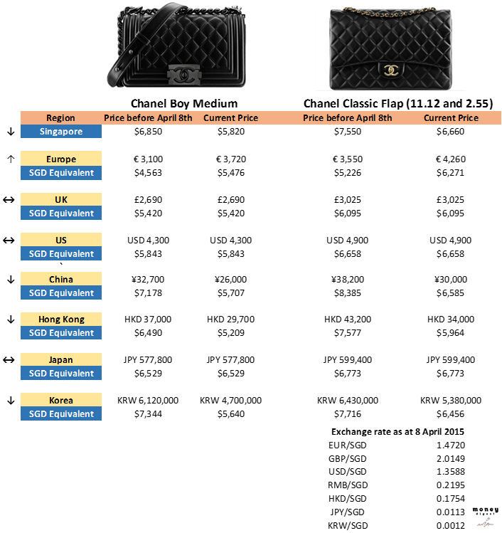 Chanel Bag Prices 8 Apr 2015