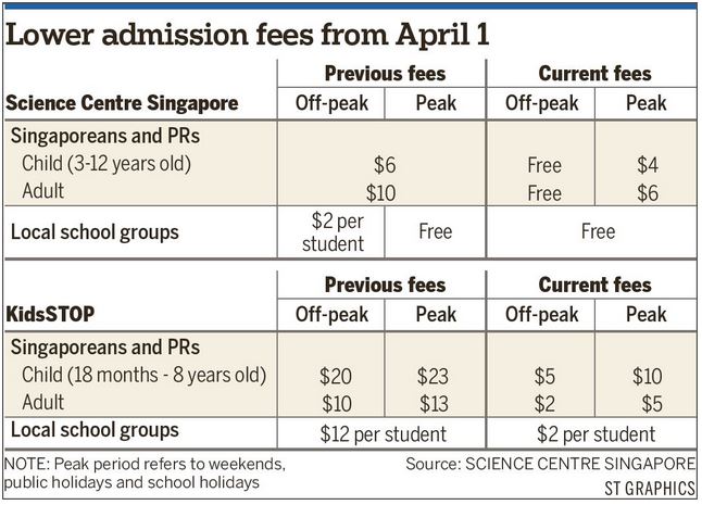 Lower Admission Fees