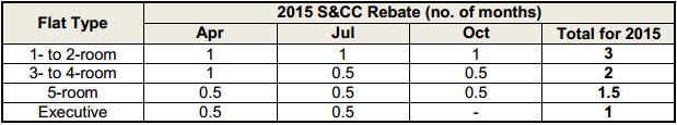 S&CC rebates