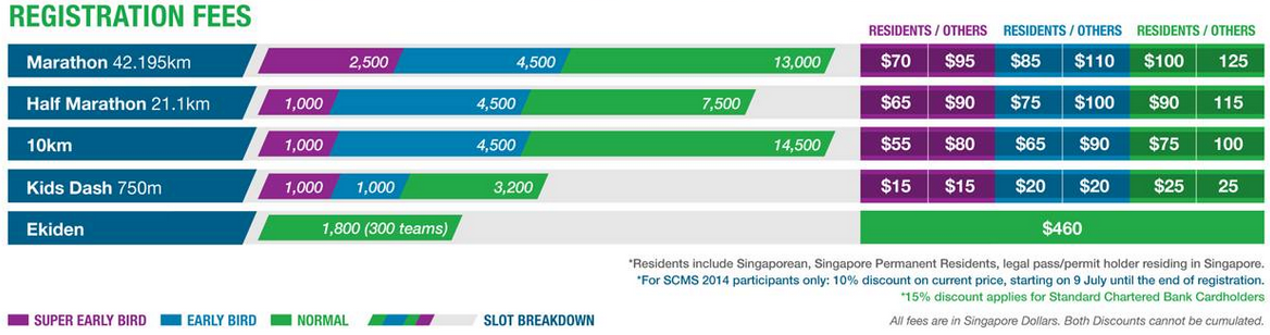 SCMS Registration Fee 2015