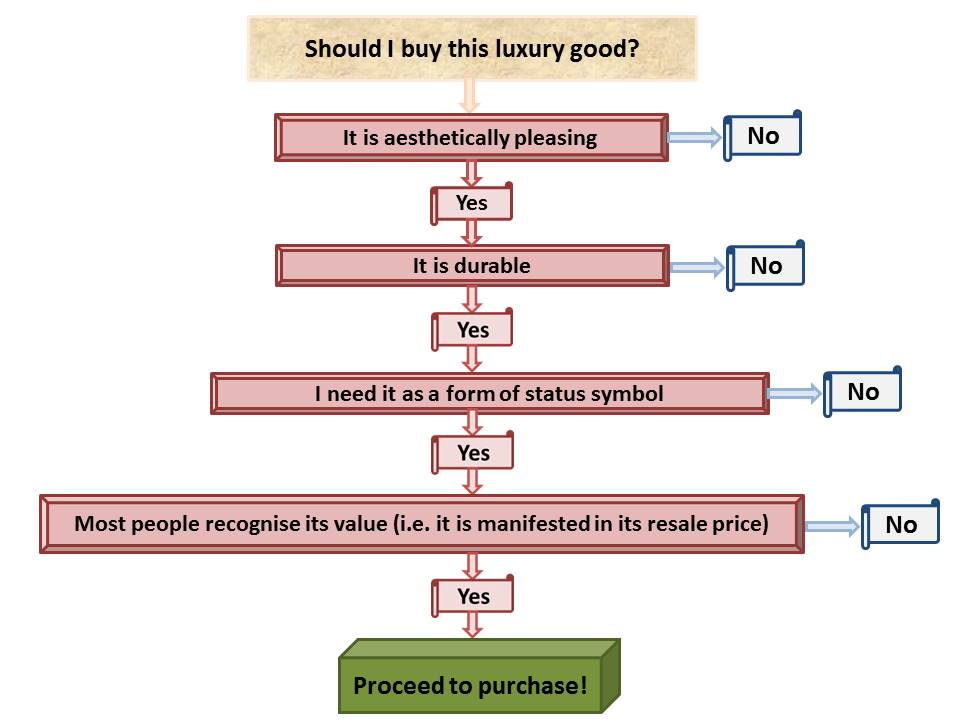 flowchart - yes.no template