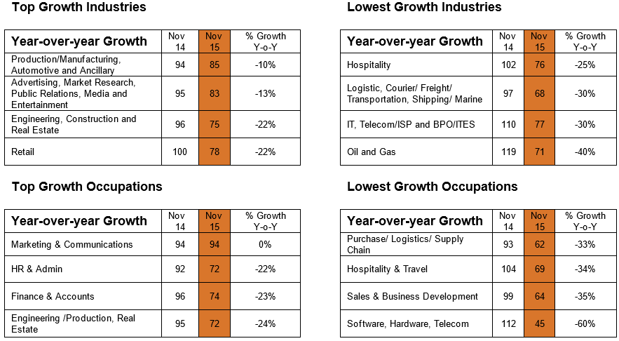 Top Growth Industries 2