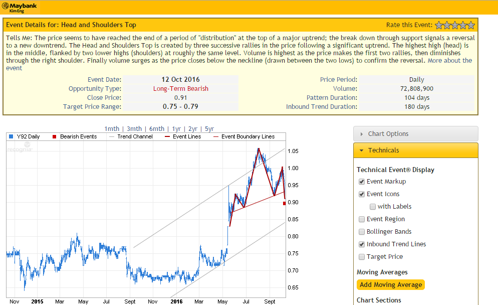 Source: Technical Insight on Maybank Kim Eng's KE Trade platform