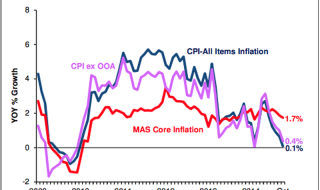 Singapore October Inflation 2014