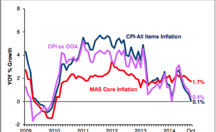 Singapore October Inflation 2014