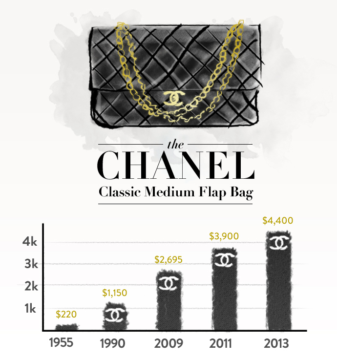 Should You Buy A Chanel Bag After Its Price Decrease Today