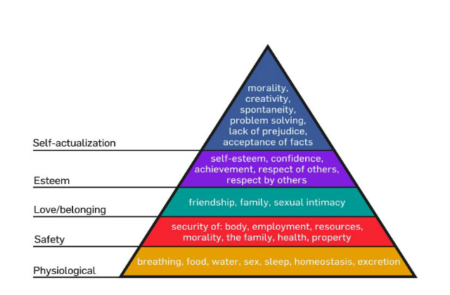 Maslow Hierarchy of Needs