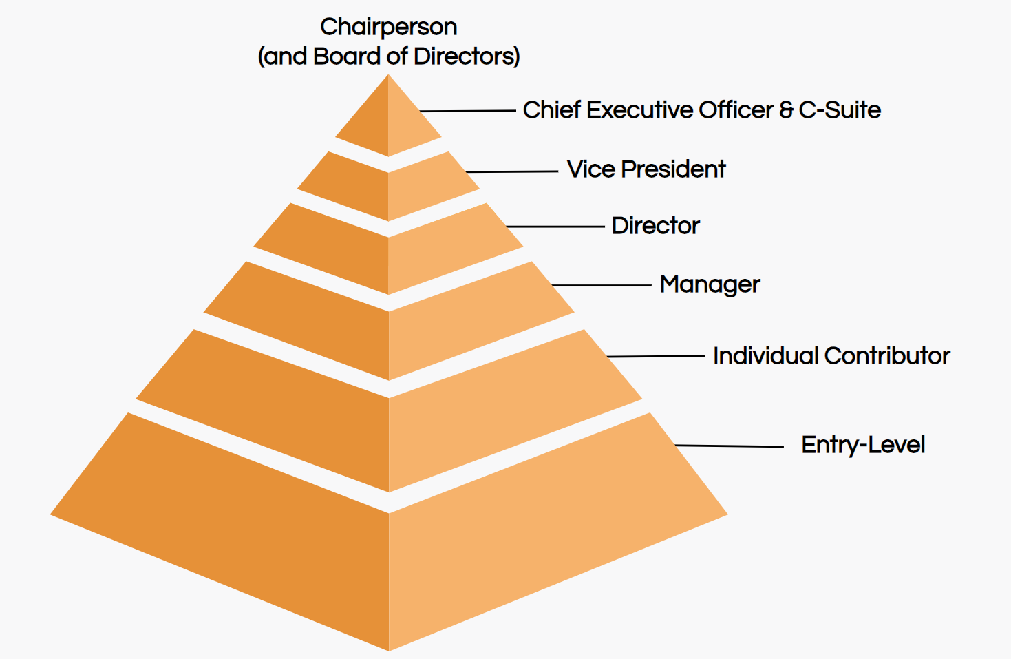 Job Hierarchy
