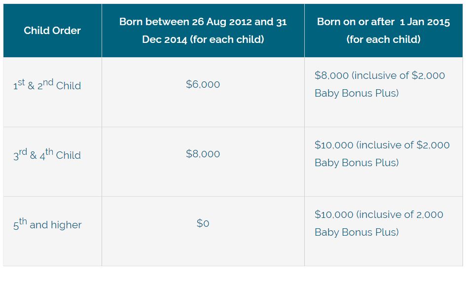 You are eligible for a S$3,000 cash grant if you have a baby born between 1 Oct 20 – 30 Sep 22 - 2