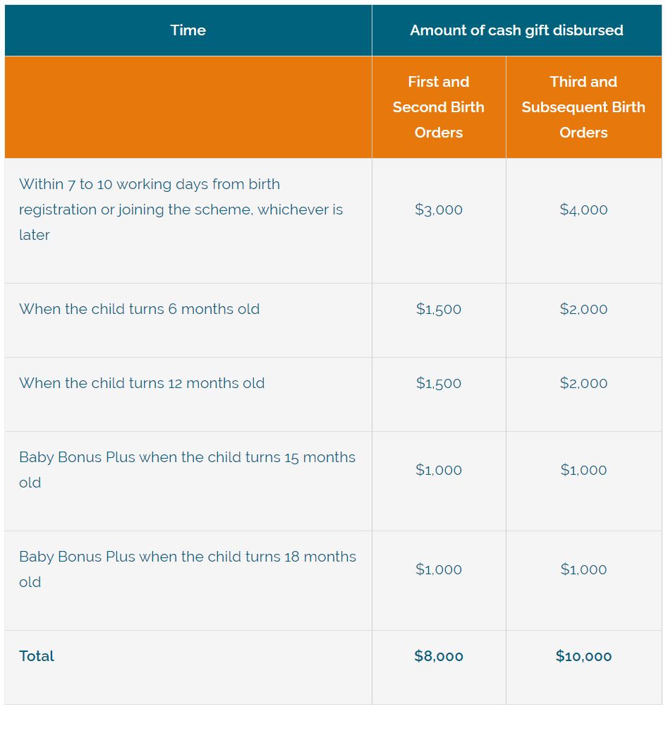 You are eligible for a S$3,000 cash grant if you have a baby born between 1 Oct 20 – 30 Sep 22 - 3