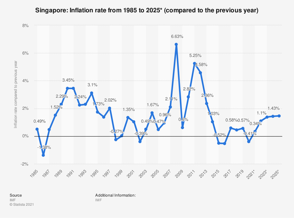 Singapore's inflation rate