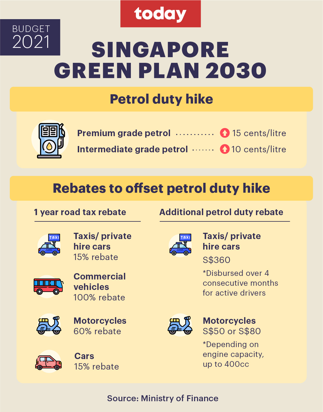 hiked petrol duty rates in Singapore