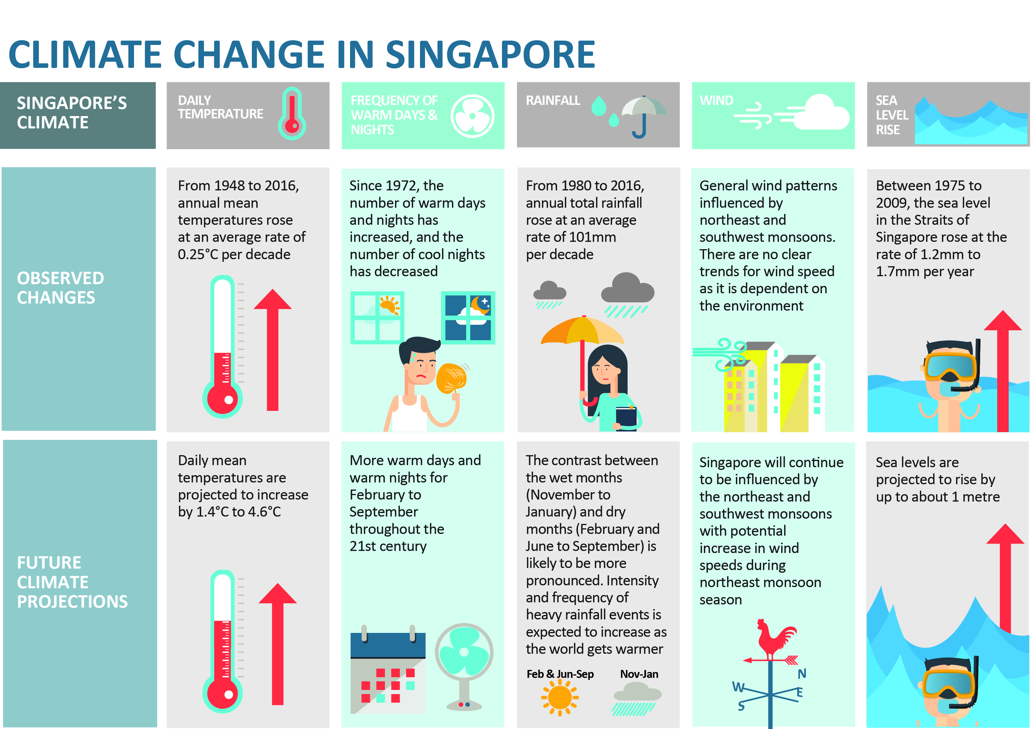 Climate change in Singapore infographic