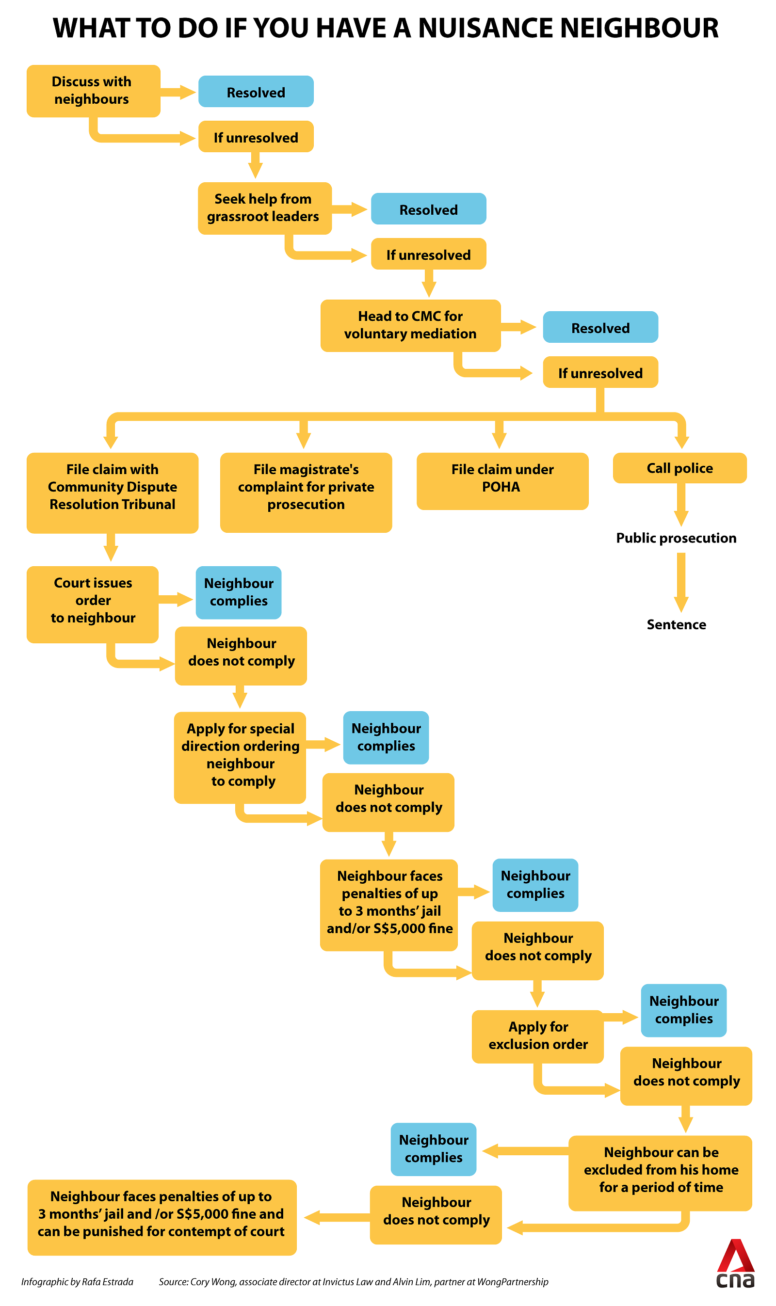 flow chart on how to solve neighbourly disputes