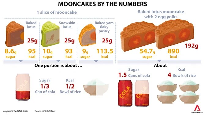 mooncake calories chart