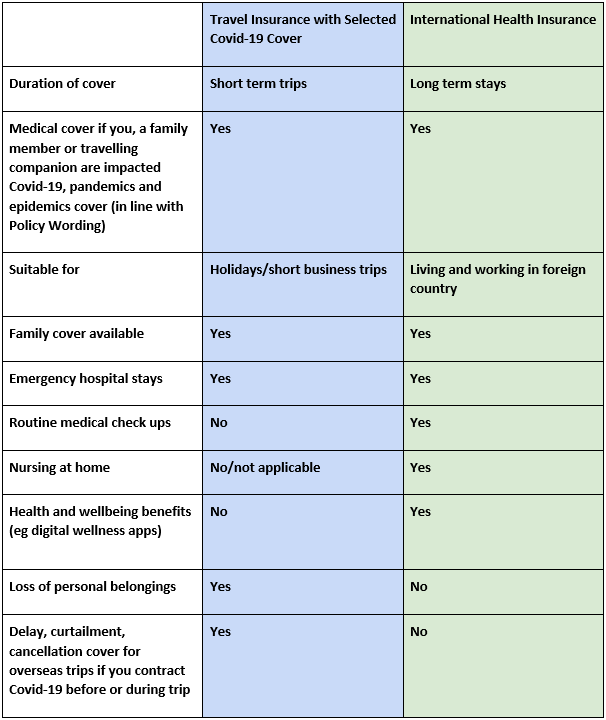 Travel Insurance vs International Health Insurance with selected Covid-19 Coverage - 1