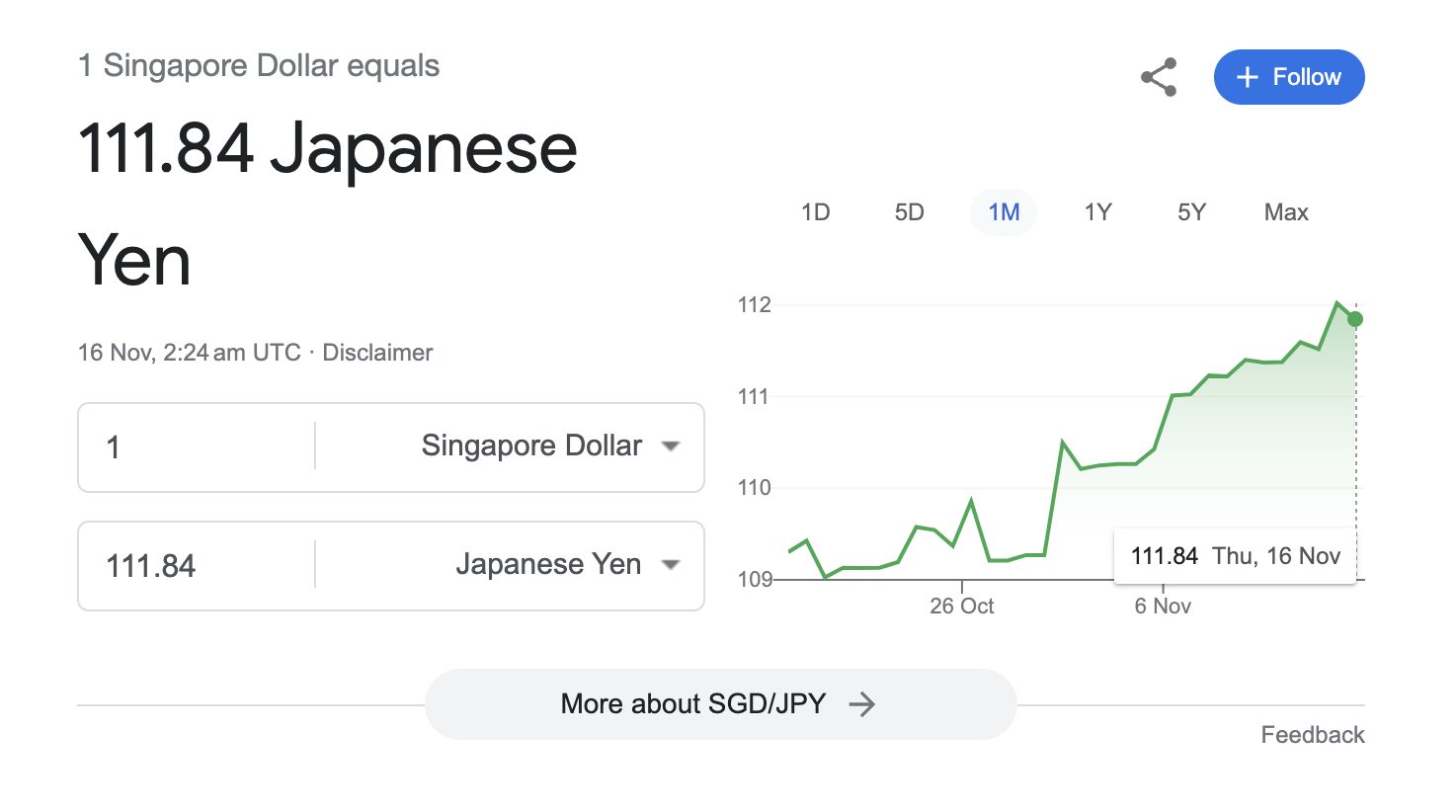 1 Singapore Dollar equals 111.84 Japanese Yen